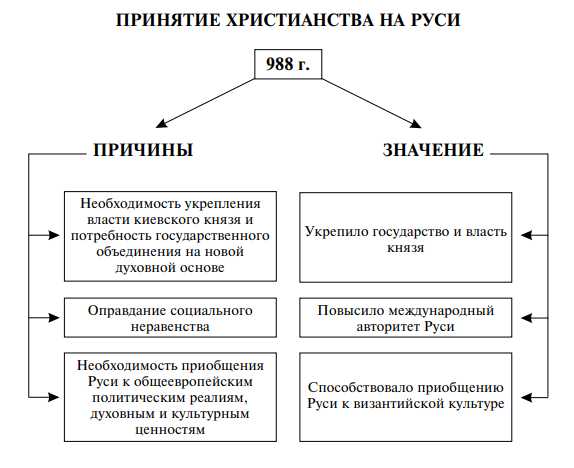 Реферат: Принятие христианства на Руси